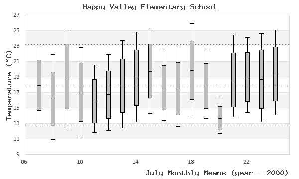 graph of monthly means