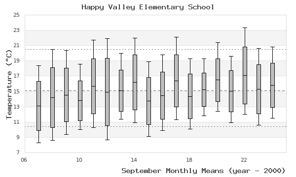 graph of monthly means