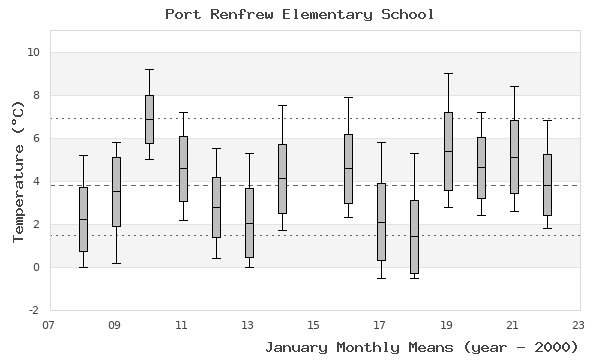 graph of monthly means