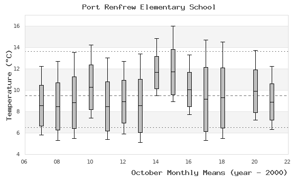 graph of monthly means