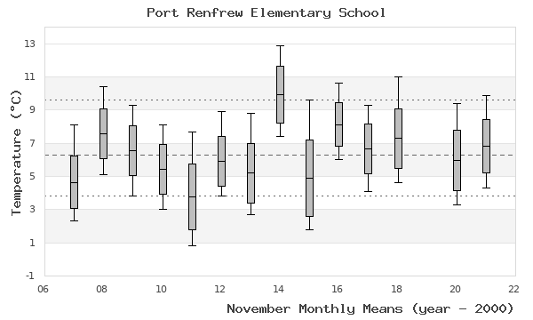 graph of monthly means