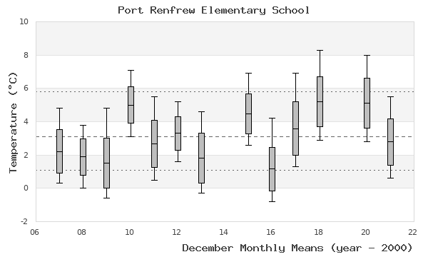 graph of monthly means