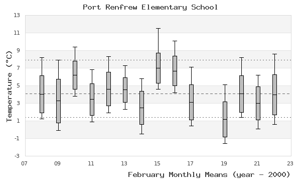 graph of monthly means