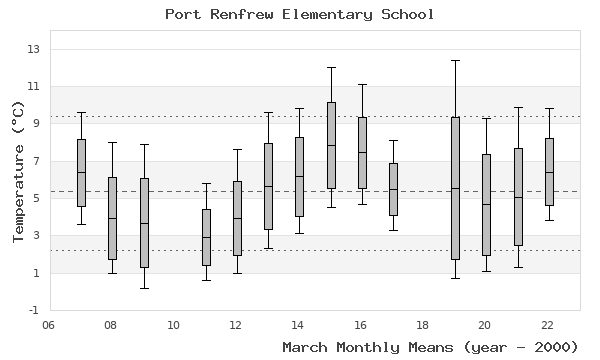 graph of monthly means