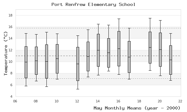 graph of monthly means