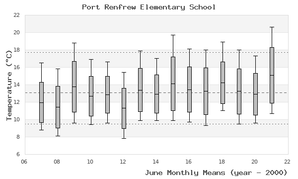 graph of monthly means