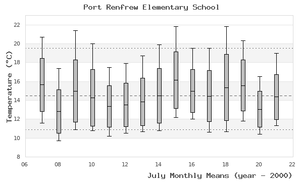 graph of monthly means