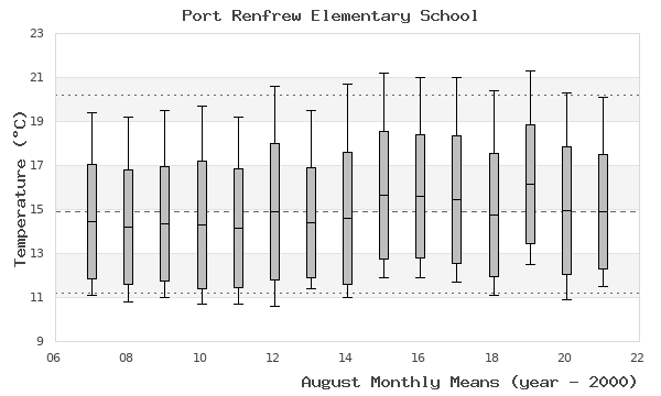 graph of monthly means