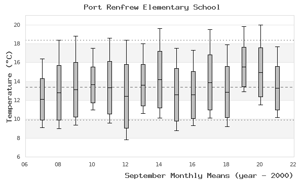 graph of monthly means