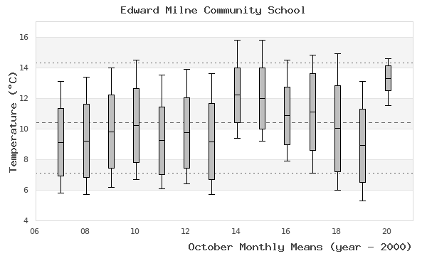 graph of monthly means