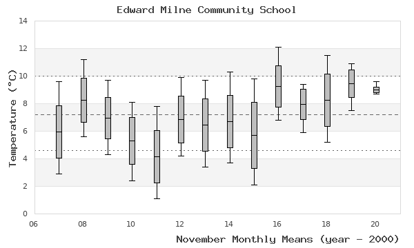 graph of monthly means