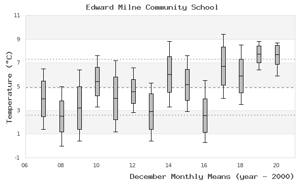 graph of monthly means