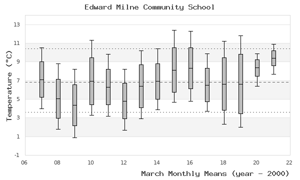 graph of monthly means