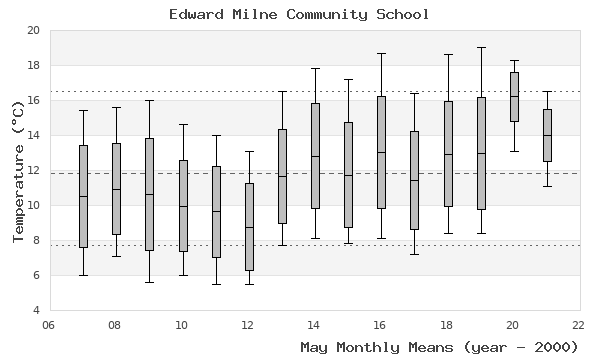 graph of monthly means