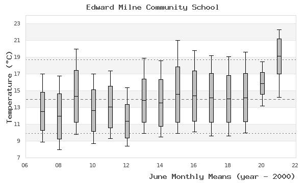 graph of monthly means