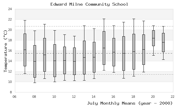 graph of monthly means