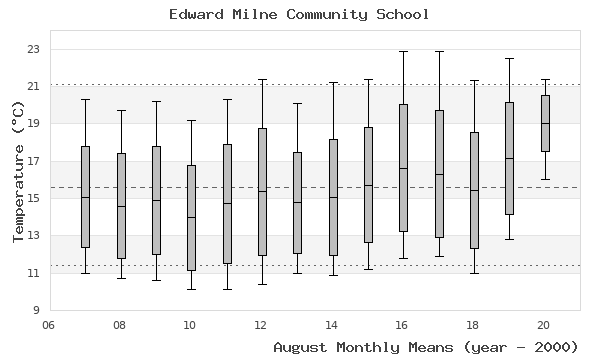 graph of monthly means