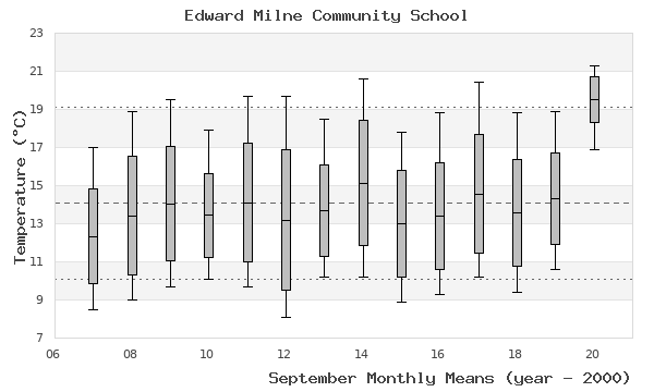 graph of monthly means