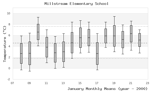 graph of monthly means