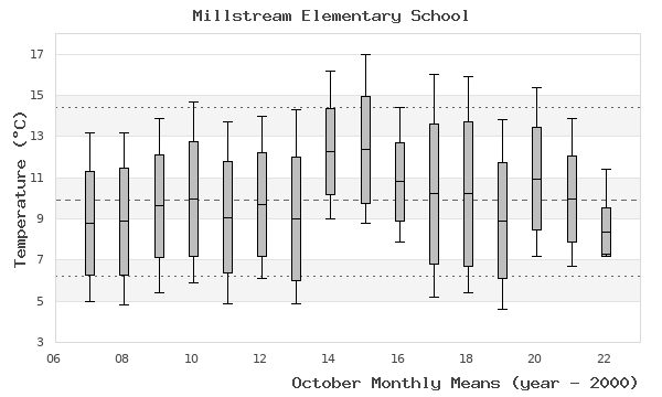 graph of monthly means