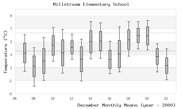 graph of monthly means