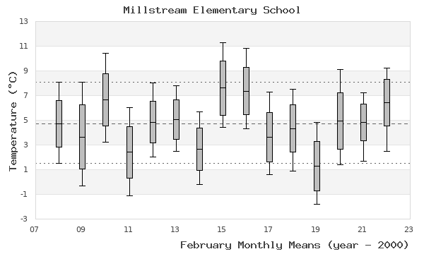 graph of monthly means