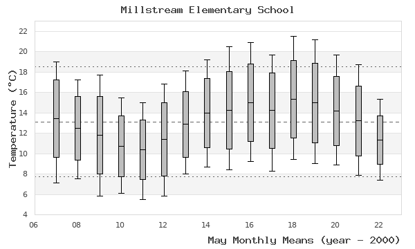 graph of monthly means