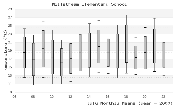 graph of monthly means