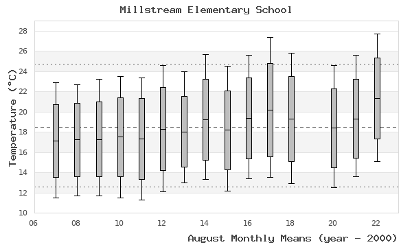 graph of monthly means