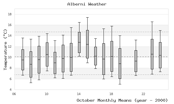 graph of monthly means