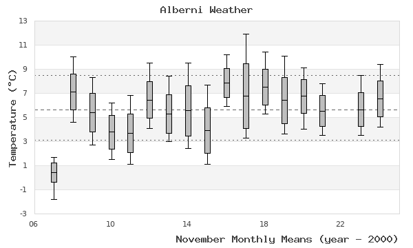 graph of monthly means