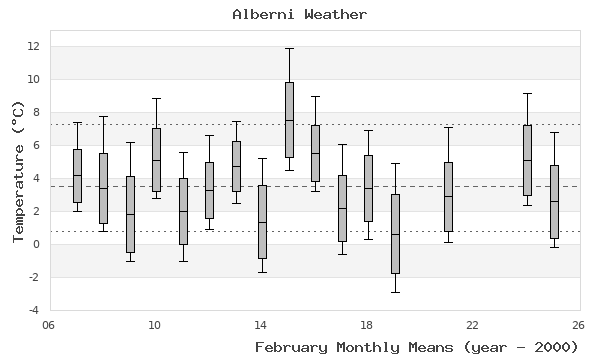 graph of monthly means