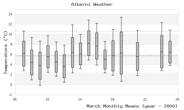 graph of monthly means