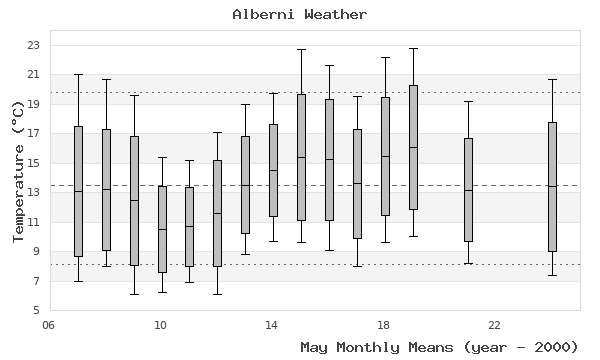 graph of monthly means