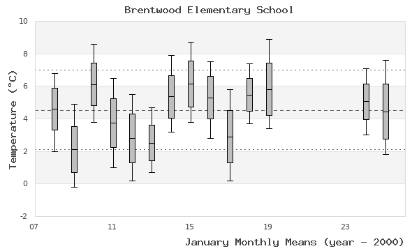 graph of monthly means