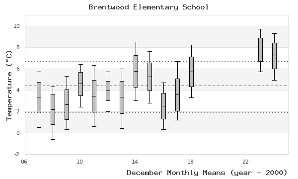 graph of monthly means