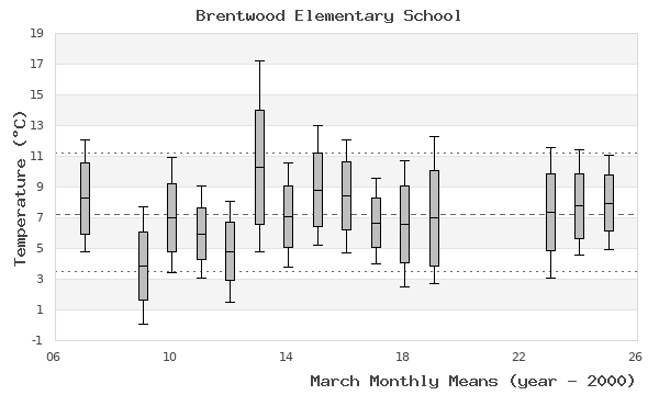 graph of monthly means