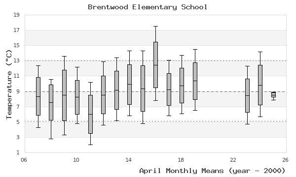 graph of monthly means