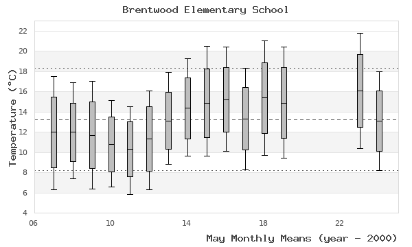 graph of monthly means