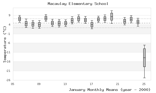 graph of monthly means