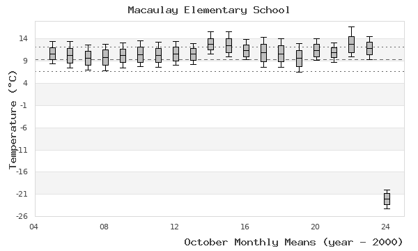 graph of monthly means