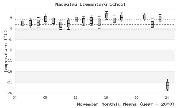 graph of monthly means