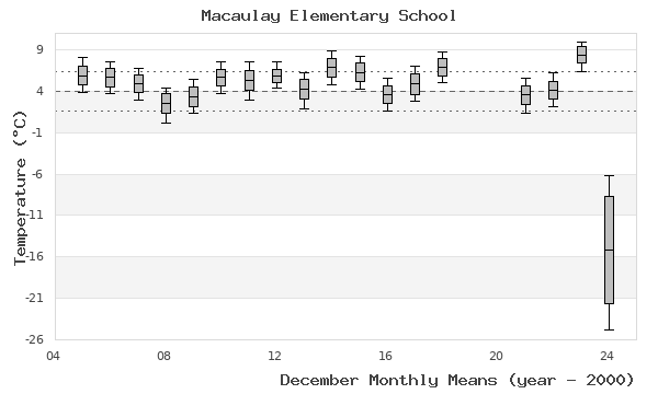 graph of monthly means