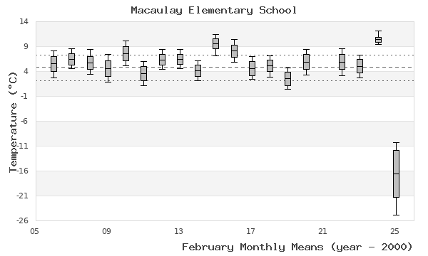 graph of monthly means