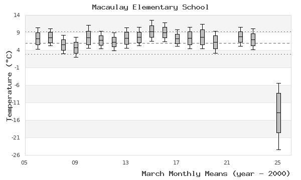 graph of monthly means