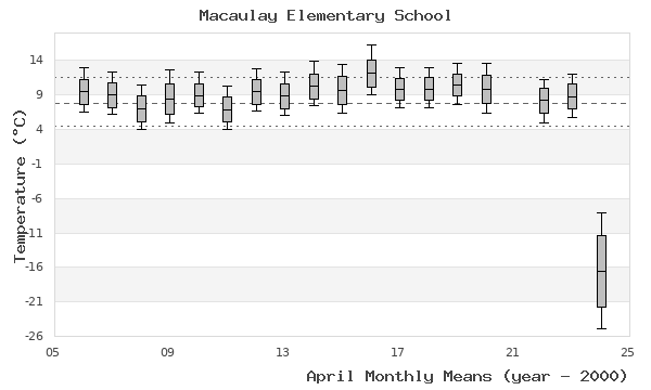 graph of monthly means