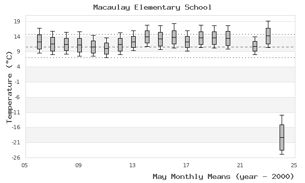 graph of monthly means