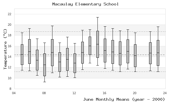 graph of monthly means