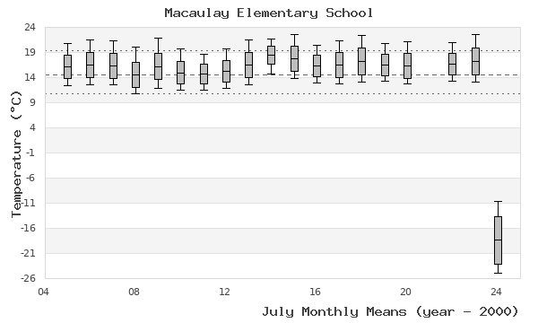 graph of monthly means