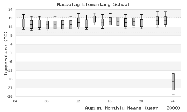 graph of monthly means